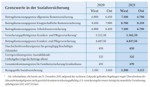Grenzwerte in der Sozialversicherung 2021 SHBB Bad Oldesloe